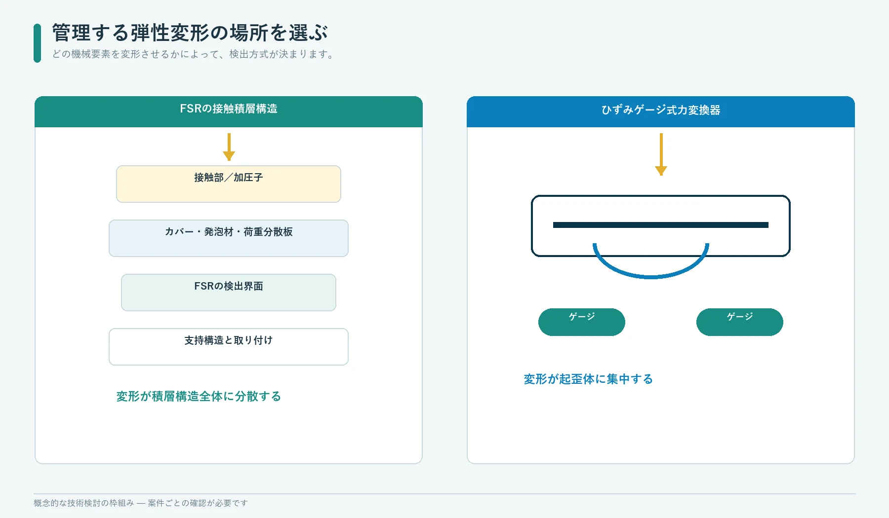 管理された弾性変形が生じる位置で比較したFSR方式とひずみゲージ式力測定システム