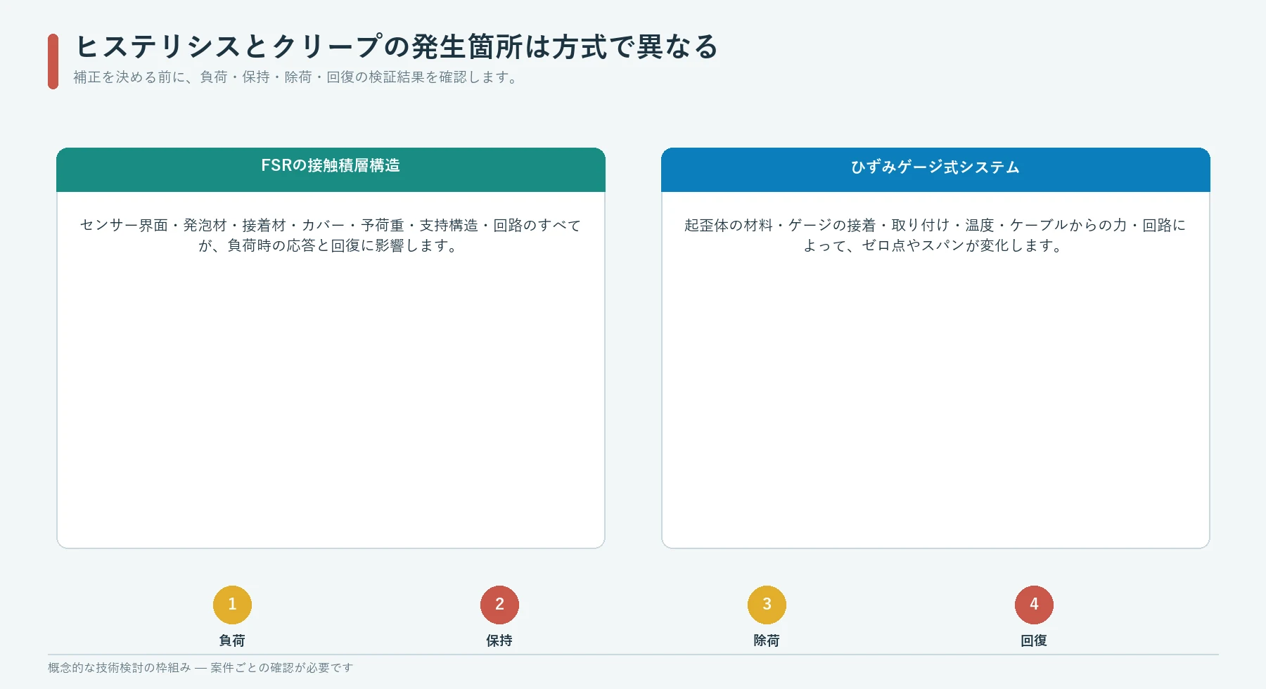 FSR方式とひずみゲージ方式におけるヒステリシス、クリープ、荷重保持、除荷、ゼロ復帰の要因
