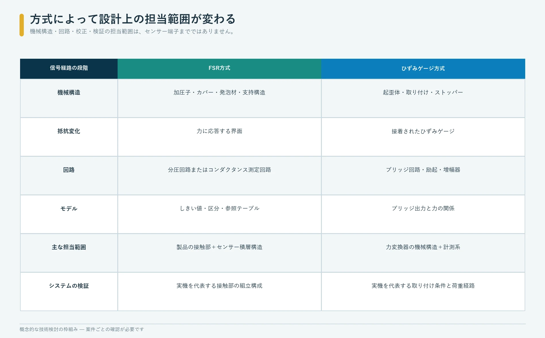 FSRの接触積層構造を用いる検出と、ひずみゲージによる構造的な力測定の担当範囲の比較