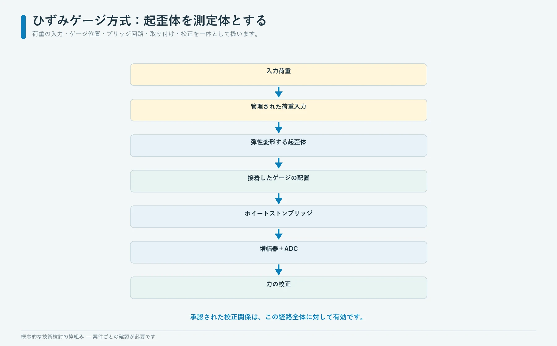 起歪体、接着したひずみゲージ、ホイートストンブリッジ、増幅器、力の校正をつなぐ伝達経路