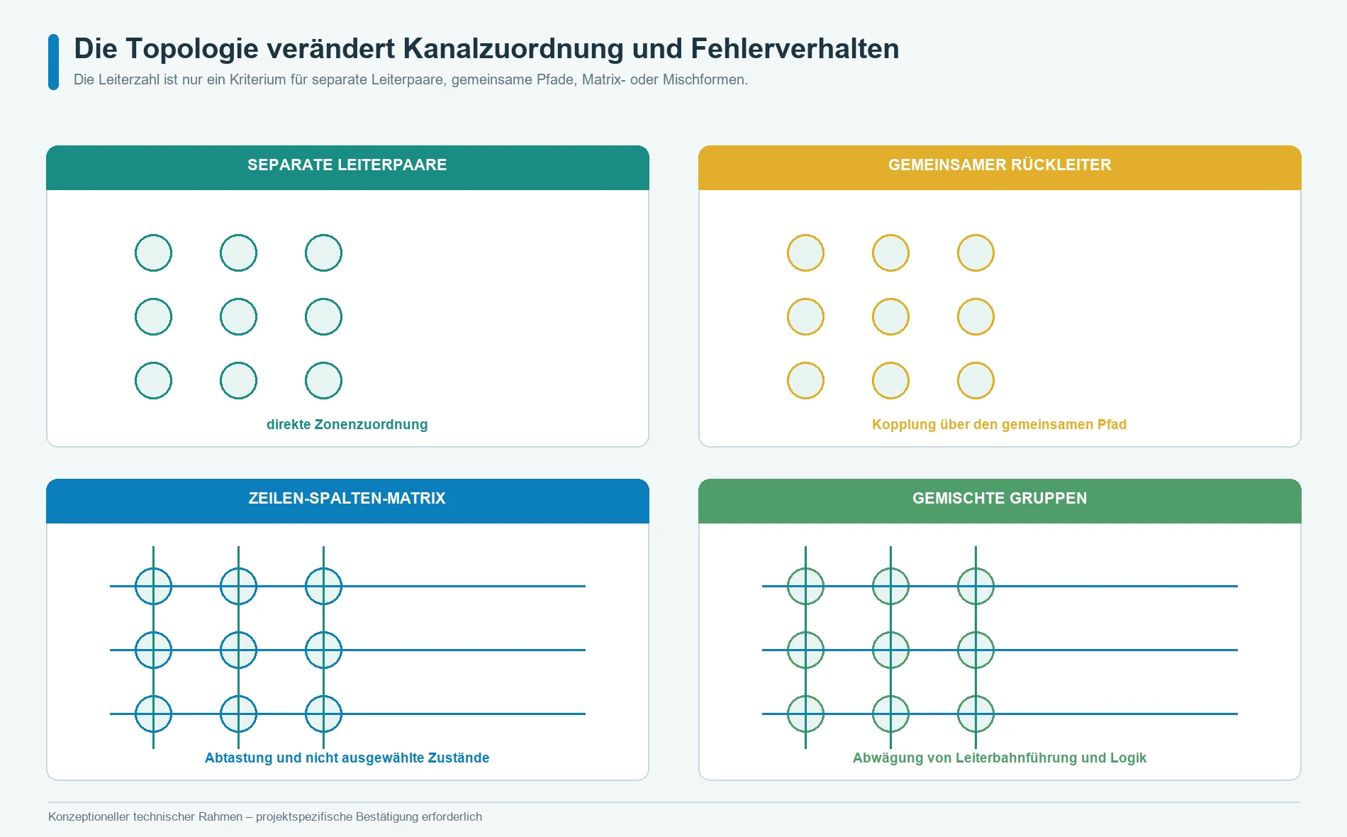 Topologien flexibler Drucksensor-Anordnungen mit separaten Anschlüssen, gemeinsamem Rückleiter, Zeilen-Spalten-Matrix und Mischformen