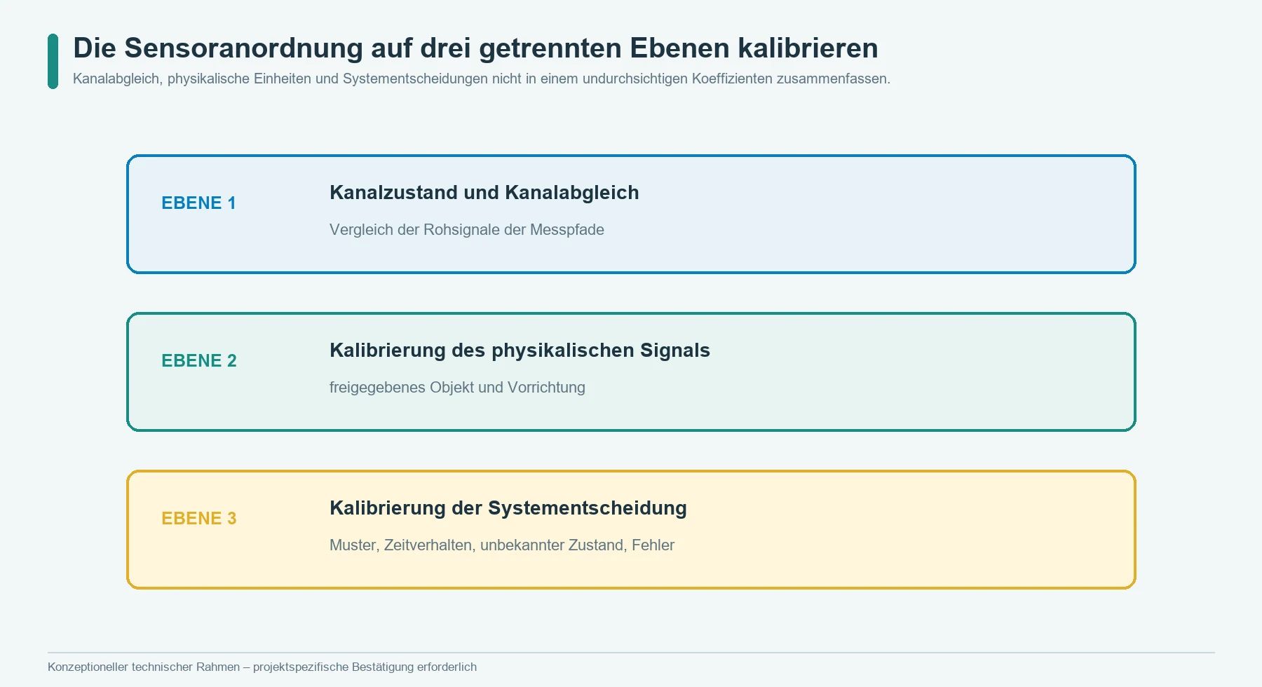 Drei Kalibrierebenen für Sensorabgleich, physikalische Einheiten und Mehrzonen-Systementscheidungen