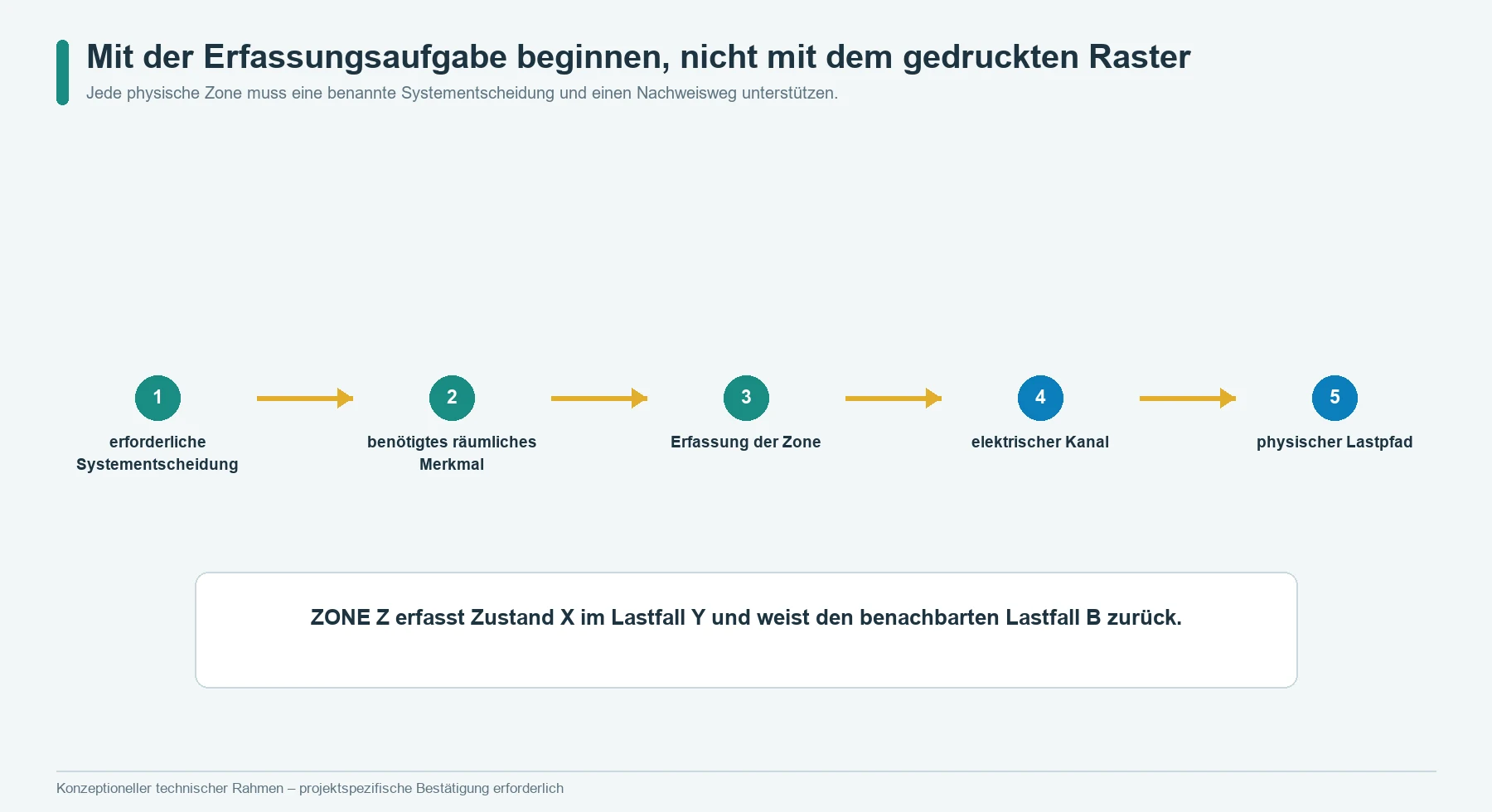Auslegung einer flexiblen Drucksensor-Matrix von der Systementscheidung über räumliche Zone und elektrischen Kanal bis zum physischen Lastpfad