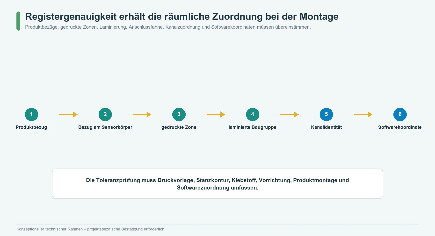 Koordinatenkette vom Produktbezug über die Registerlage flexibler Sensorschichten bis zum elektrischen Kanal und zur Softwarezone