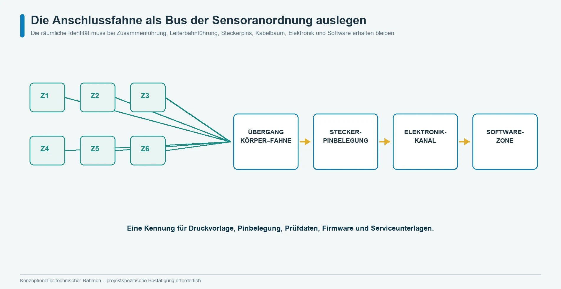 Anschlussfahne eines Mehrzonen-Drucksensors mit Zuordnung von Zonen, Zeilen, Spalten, gemeinsamem Leiter, Steckkontakten und Softwarekanälen