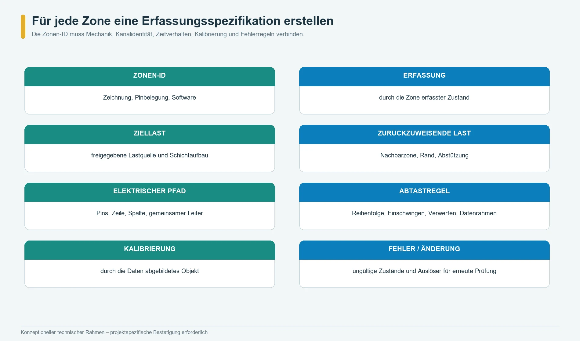 Zonenspezifikation zur Zuordnung eines Drucksensorbereichs zu Lastfällen, Kanal, Kalibrierung, Fehlerregel und Änderungsanlass