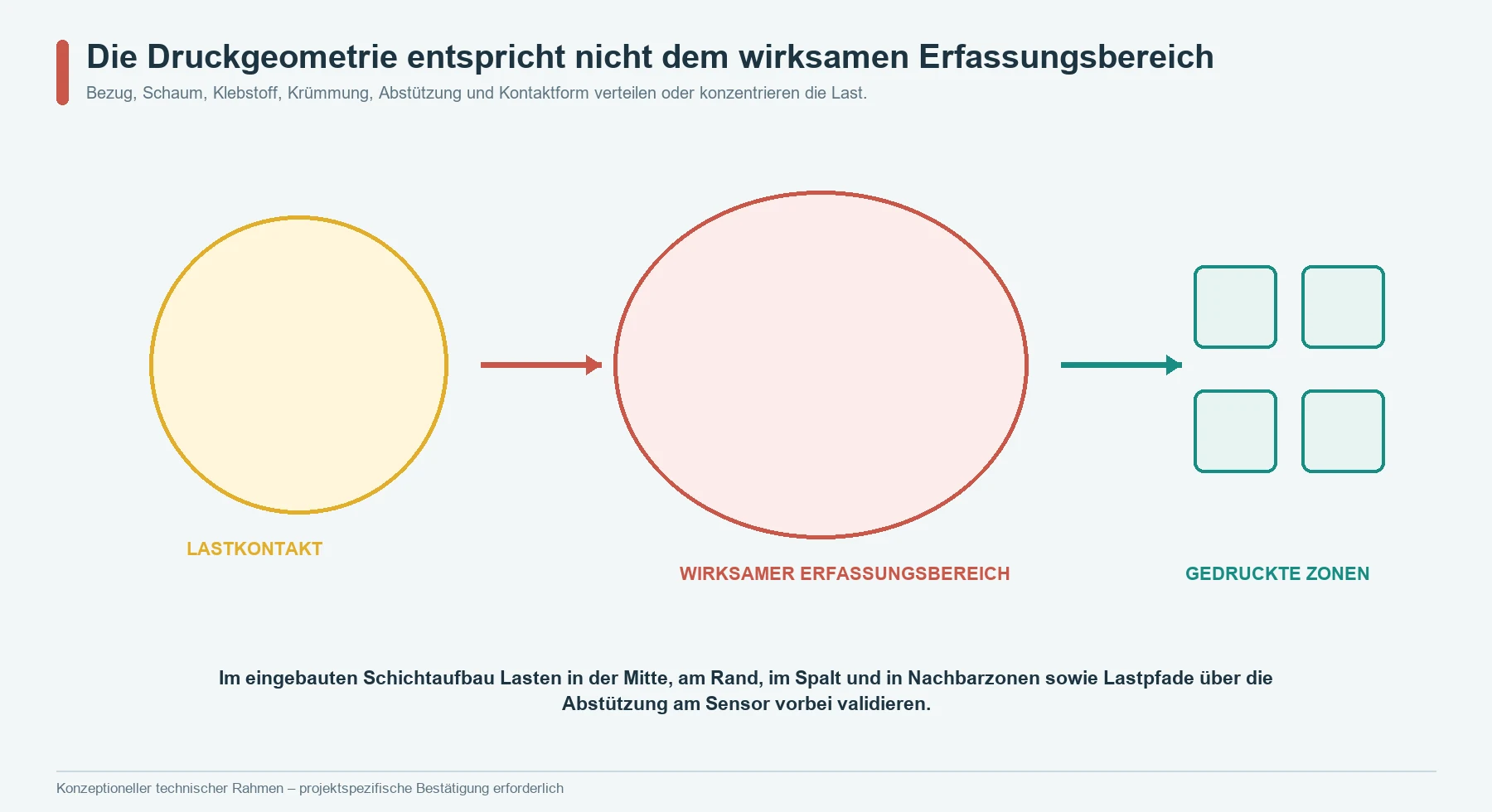 Unterschied zwischen gedruckten Sensorzonen und wirksamen Lasteinleitungsflächen durch Abdeckung, Schaumstoff, Abstützung und Nachbarbereiche
