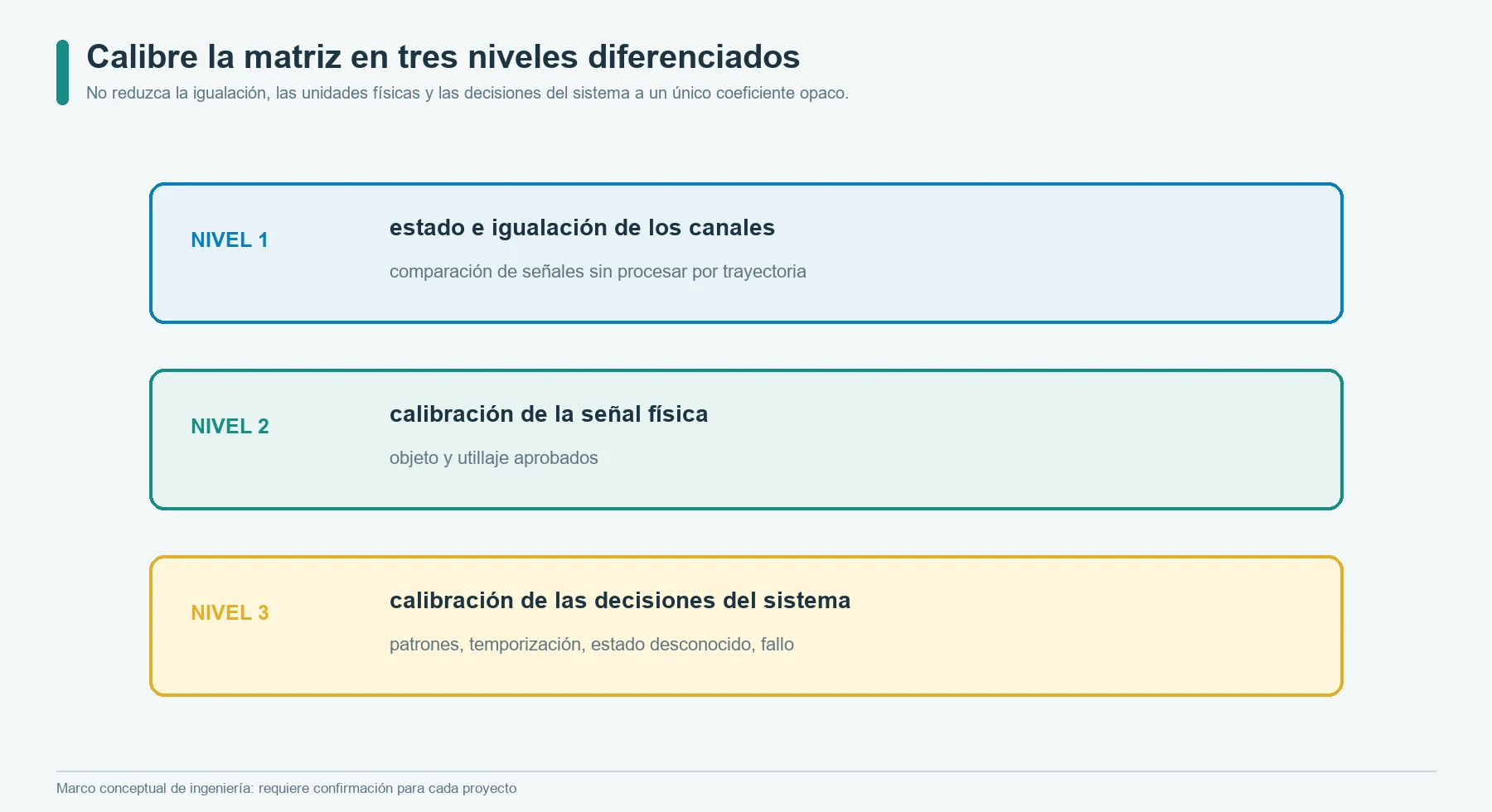 Tres niveles de calibración: igualación de sensores, unidades físicas y decisiones del sistema multizona