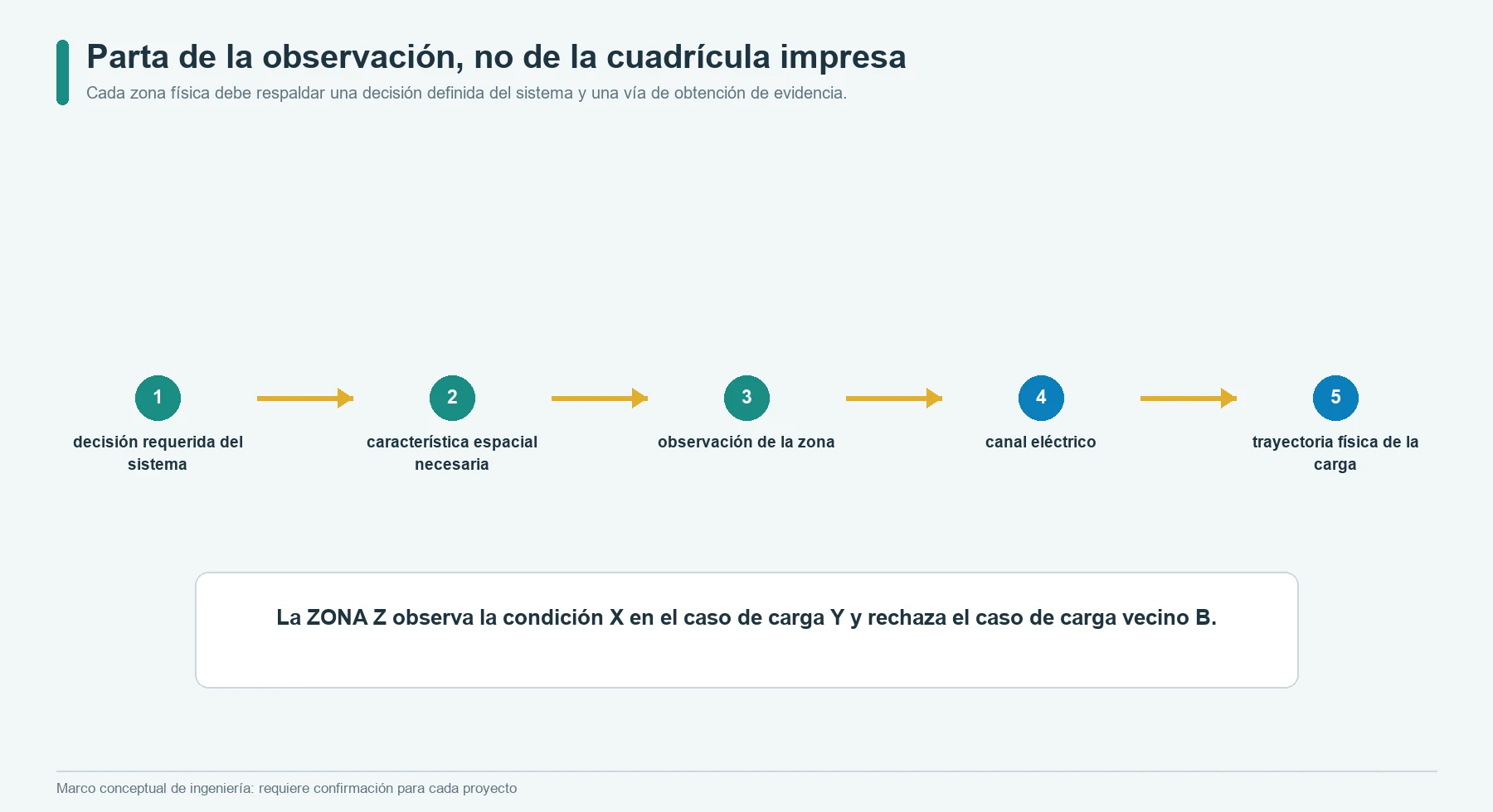 Cadena de diseño de una matriz de sensores de presión flexible: decisión del sistema, zona espacial, canal eléctrico y trayectoria física de carga