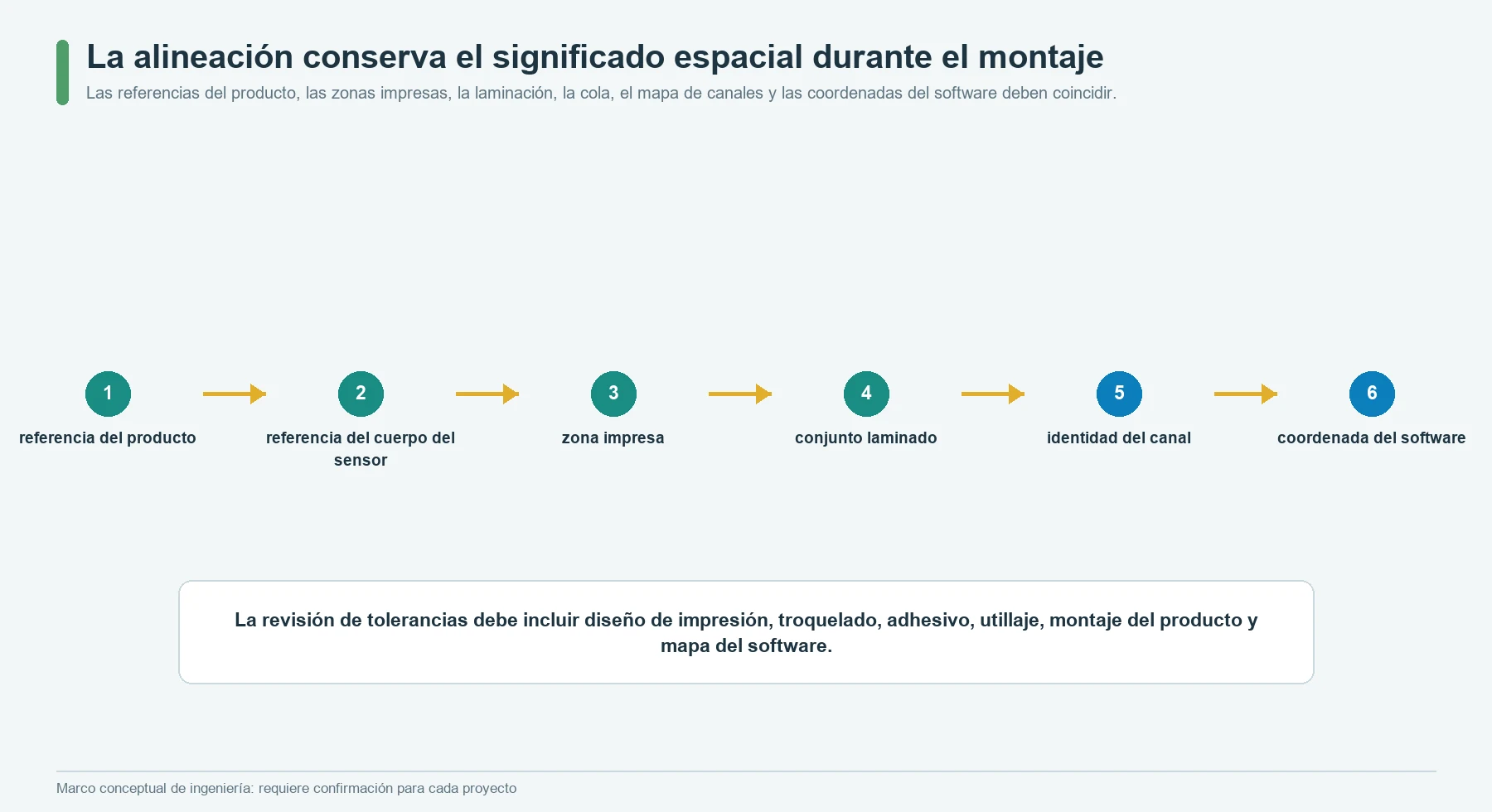 Cadena de coordenadas desde la referencia geométrica del producto, pasando por el registro entre capas del sensor flexible, hasta el canal eléctrico y la zona del software