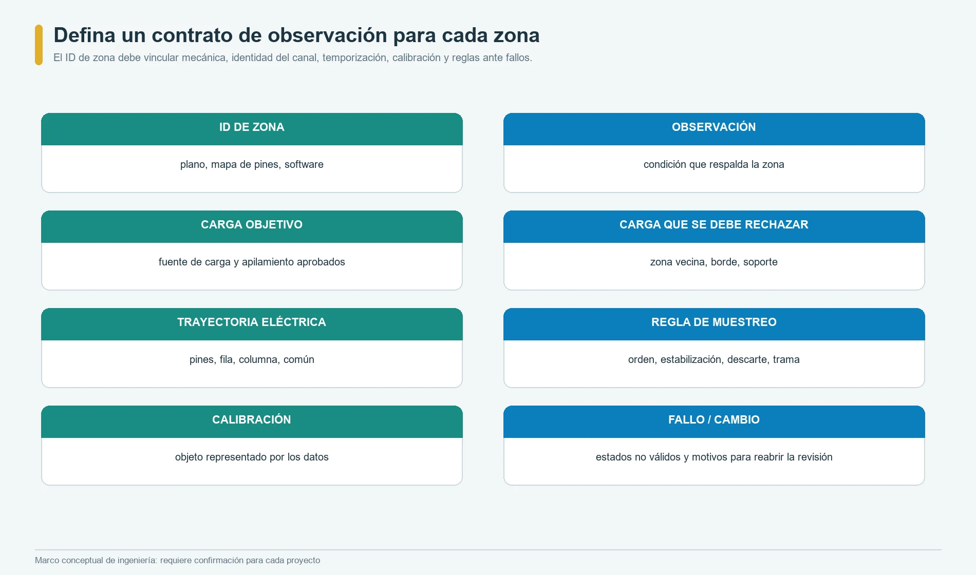 Especificación de observación de una zona que relaciona la región sensora con los casos de carga, el canal, la calibración, la regla de fallos y los cambios que exigen revisión