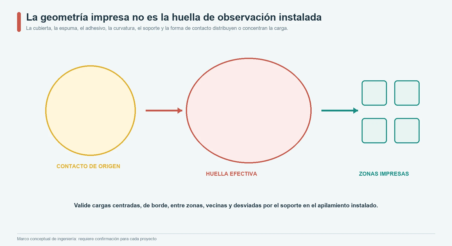 Diferencia entre las zonas sensoras impresas y las huellas efectivas de carga a través de la cubierta, la espuma, el apoyo y las regiones adyacentes