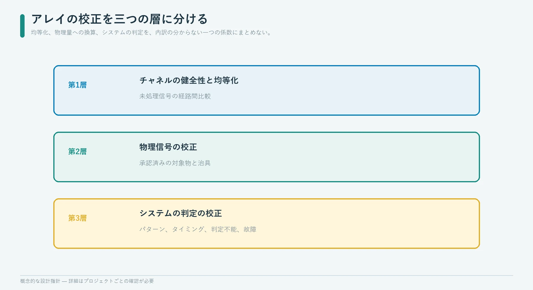 センサの感度均一化、物理単位、マルチゾーンのシステム判定に対応する三段階の校正