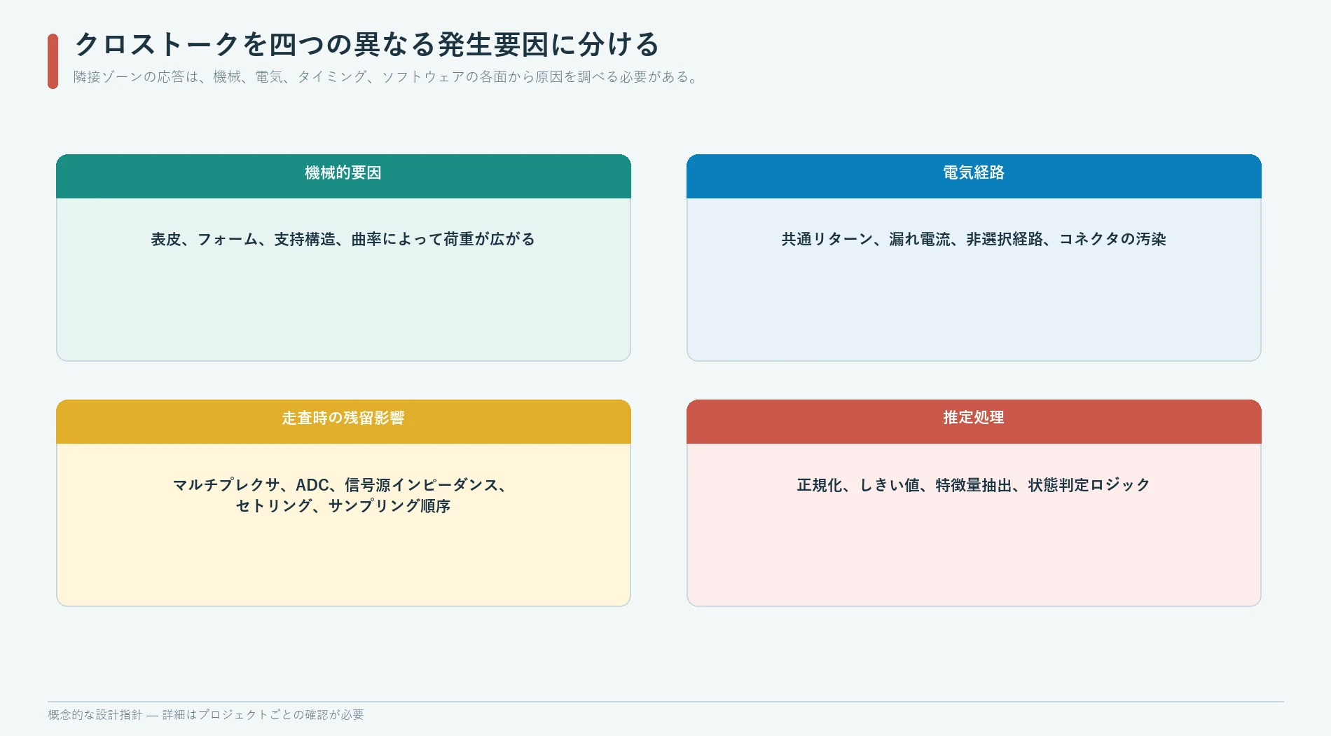 フレキシブル圧力センサアレイにおける機械的結合、電気経路、走査時の信号残留、推論処理によるクロストーク