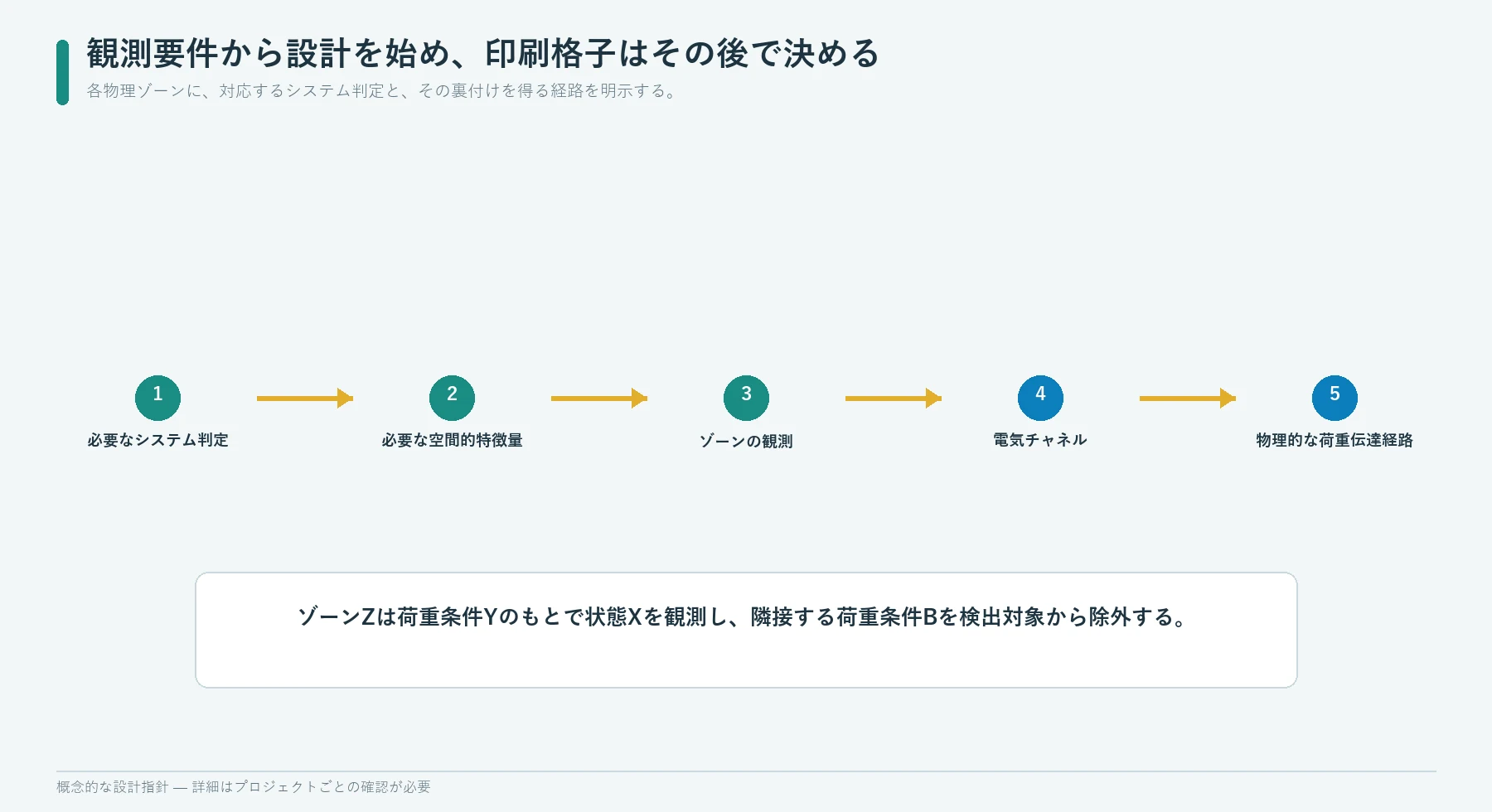 システム判定から空間的なゾーン、電気チャネル、実際の荷重伝達経路へとつながるフレキシブル圧力センサアレイの設計手順