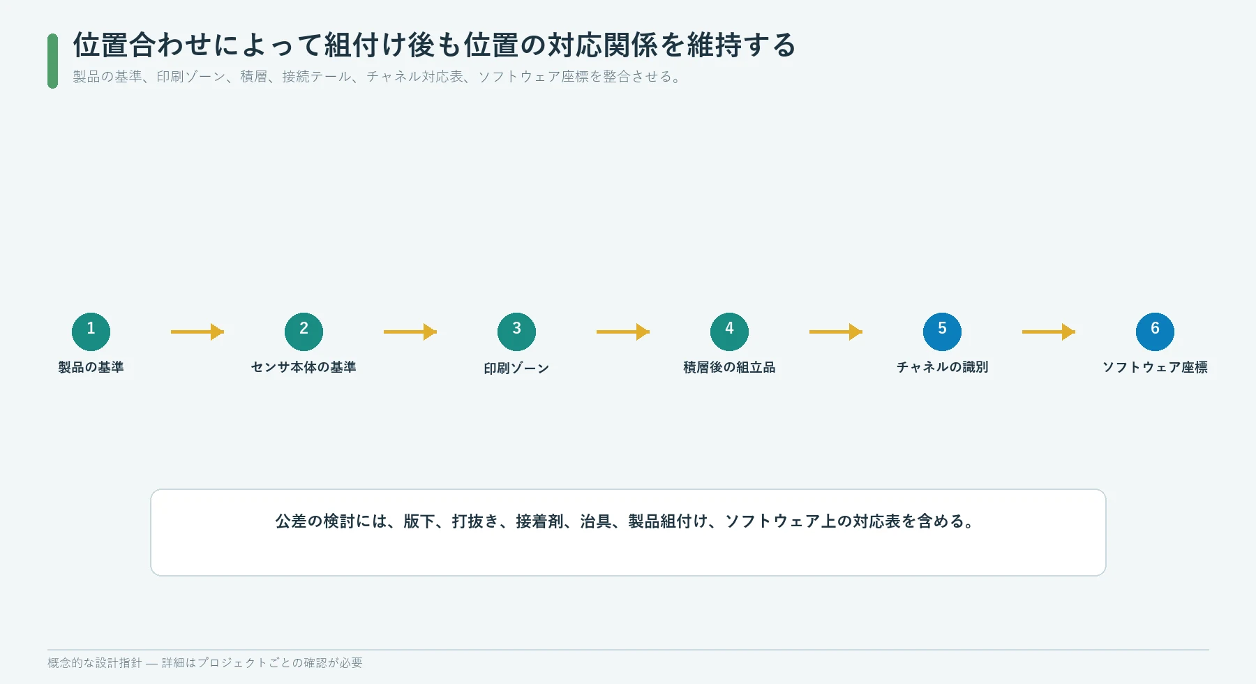 製品基準からフレキシブルセンサ各層の位置合わせを経て、電気チャネルとソフトウェアゾーンへつながる座標の対応関係