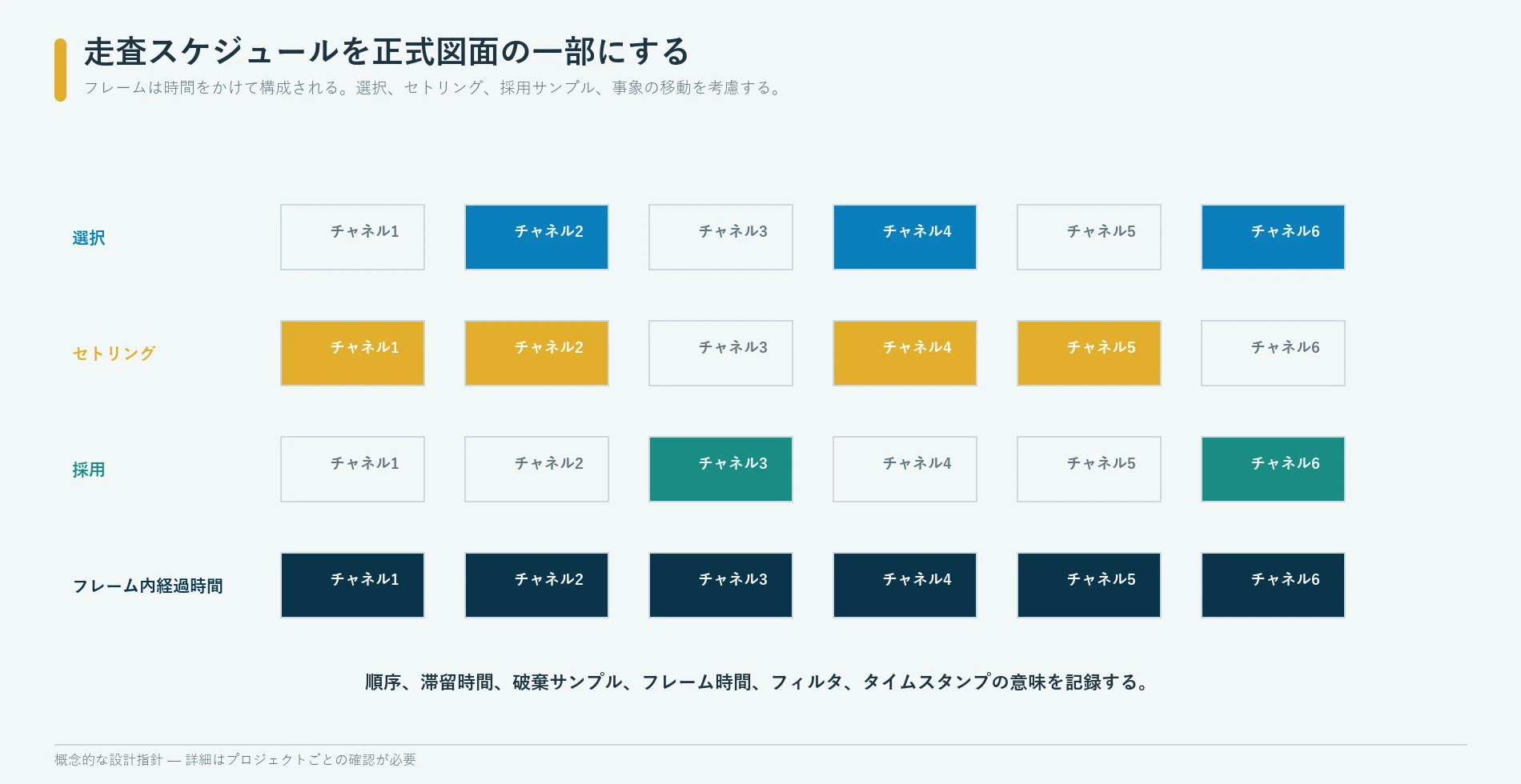 チャネル選択、セトリング、有効サンプル、フレーム取得後の経過時間、事象の変化を示す圧力センサマトリクスの走査タイムライン