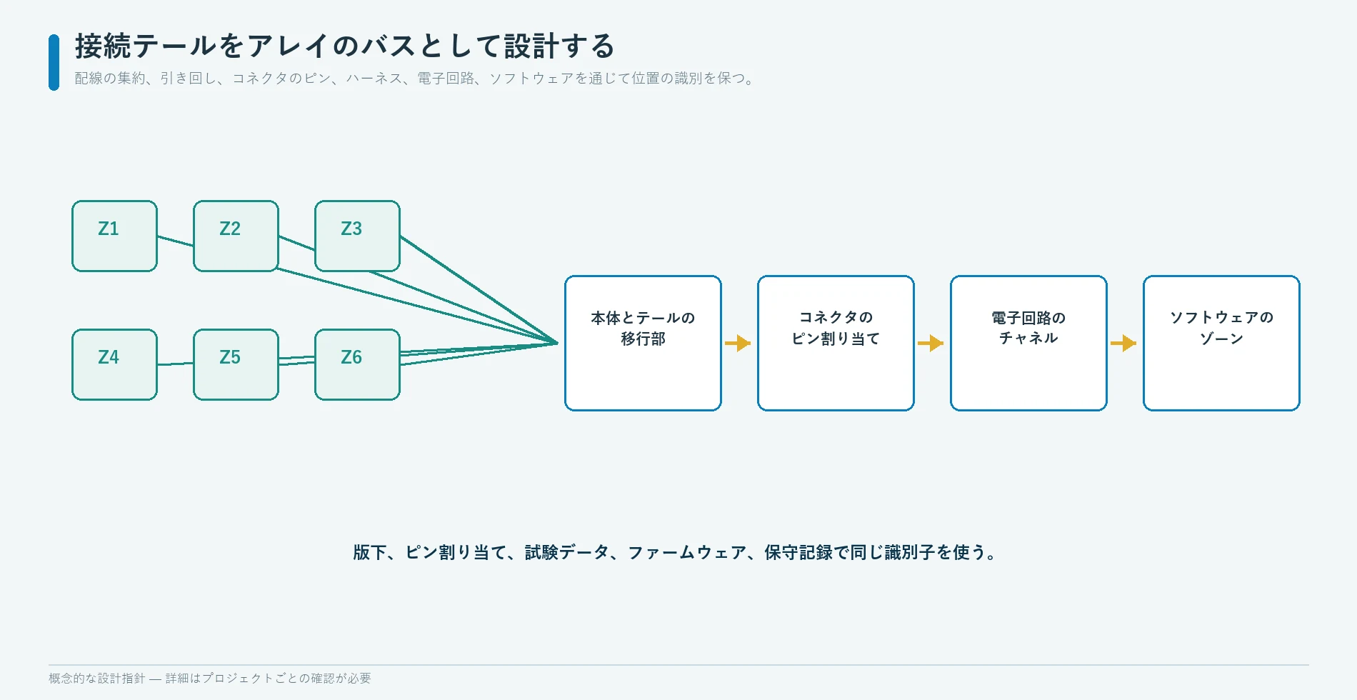 ゾーン、行、列、共通線、コネクタのピン、ソフトウェアチャネルの対応関係を伝えるマルチゾーン圧力センサの接続テール