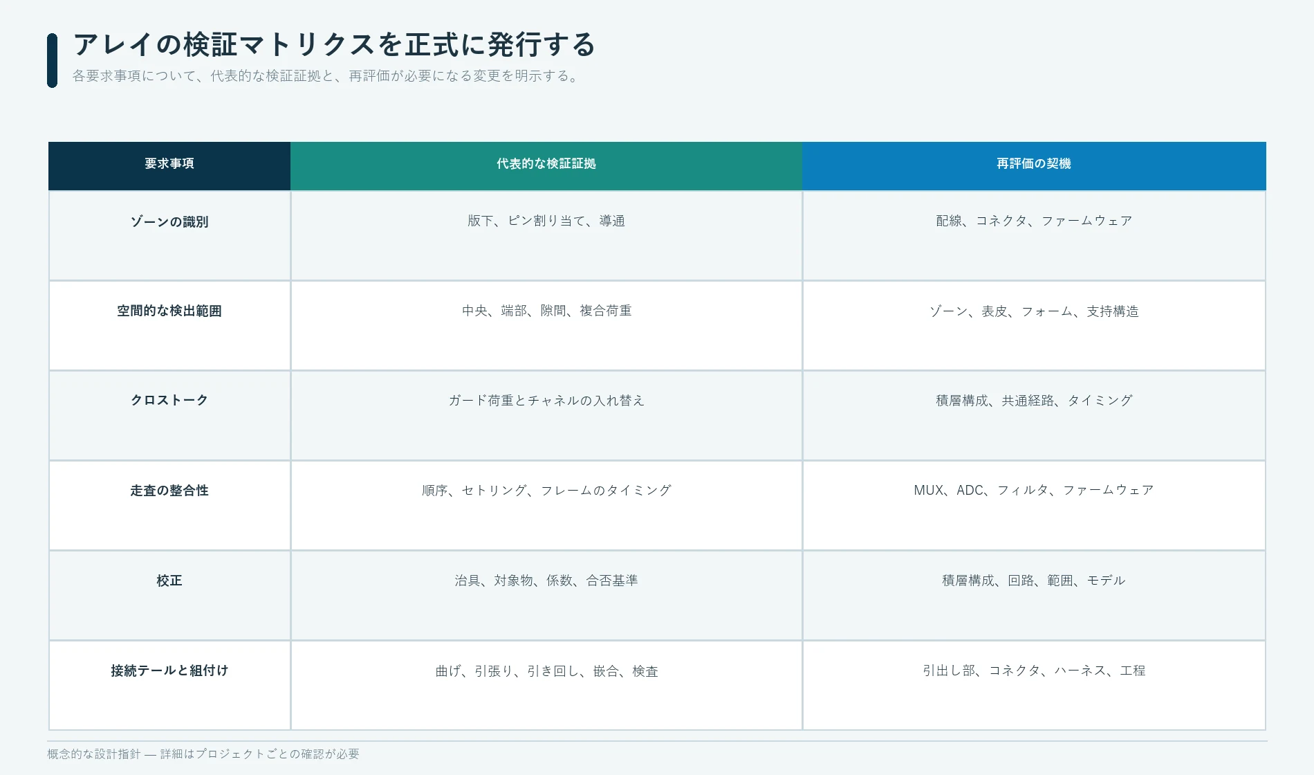 圧力センサアレイの識別、クロストーク、走査タイミング、校正、ロジック、接続テール、組立を対象とする検証マトリクス