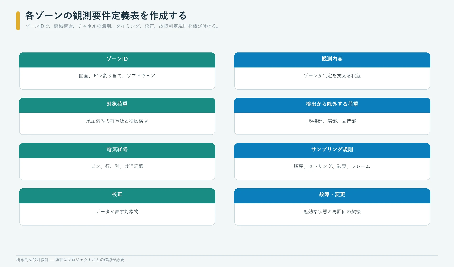 圧力センサの領域を荷重条件、チャネル、校正、故障判定規則、再審査を要する変更に結び付けるゾーン観測要件定義表
