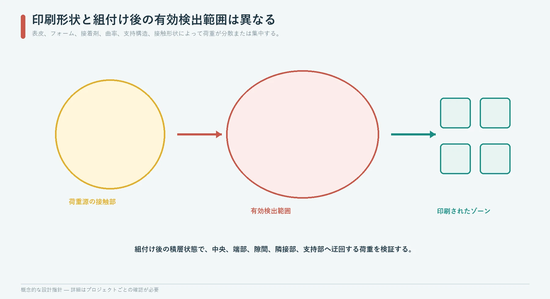 印刷された検出ゾーンと、カバー、発泡材、支持部、隣接領域を介した有効な荷重作用範囲との違い