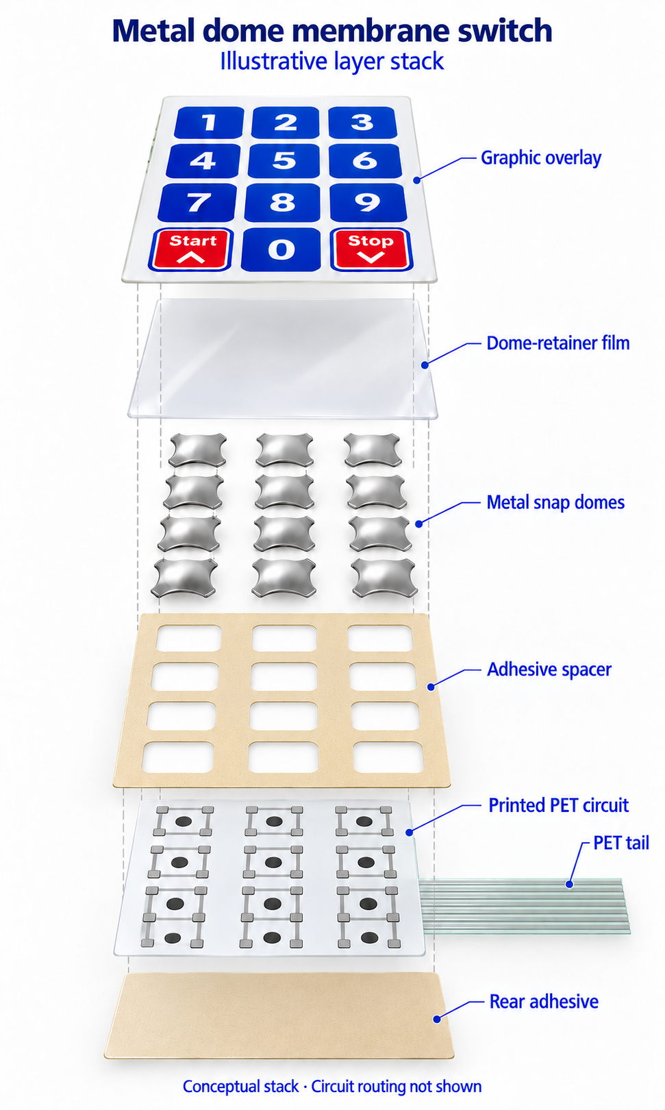 Illustrative twelve-key metal dome membrane switch with overlay, retainer film, snap domes, spacer, PET circuit and rear adhesive