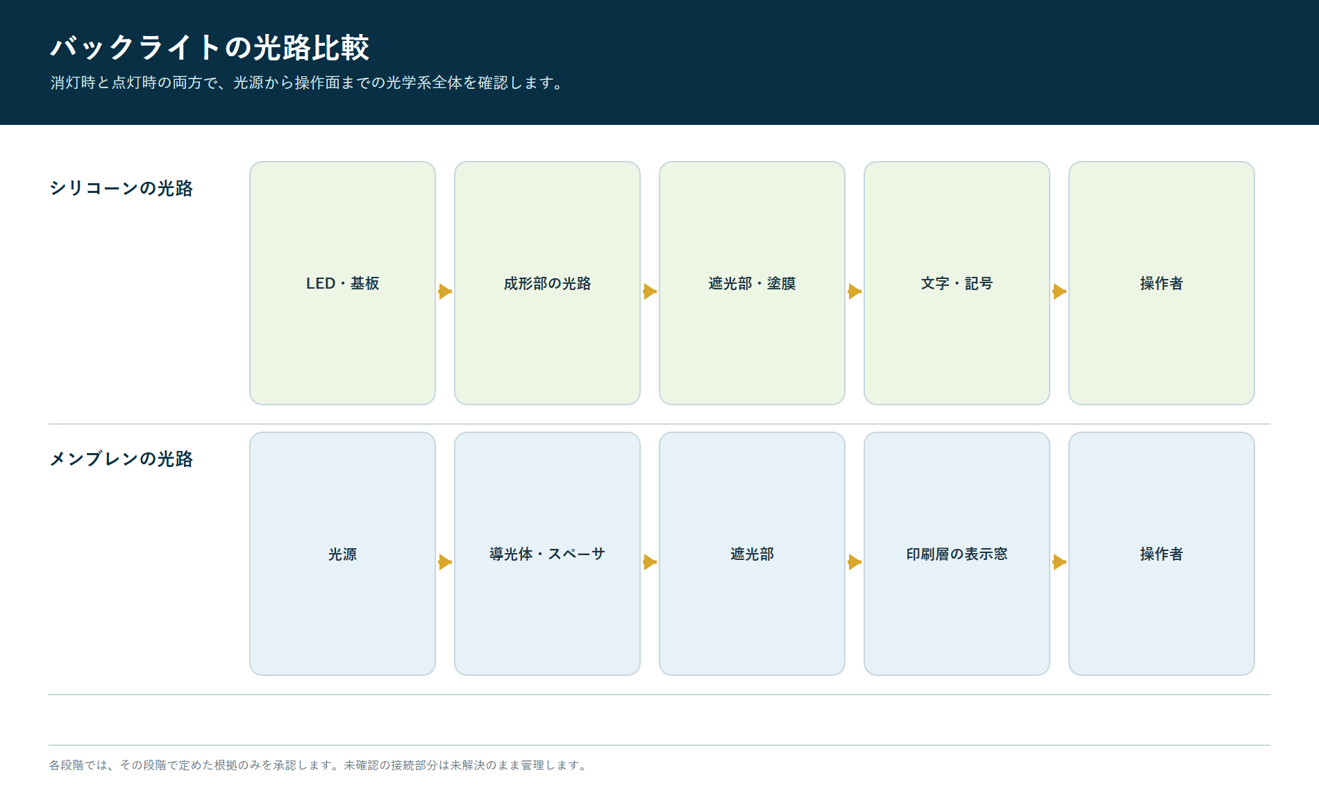 シリコーンキーパッドおよびメンブレンキーパッド構造を通るバックライトパス