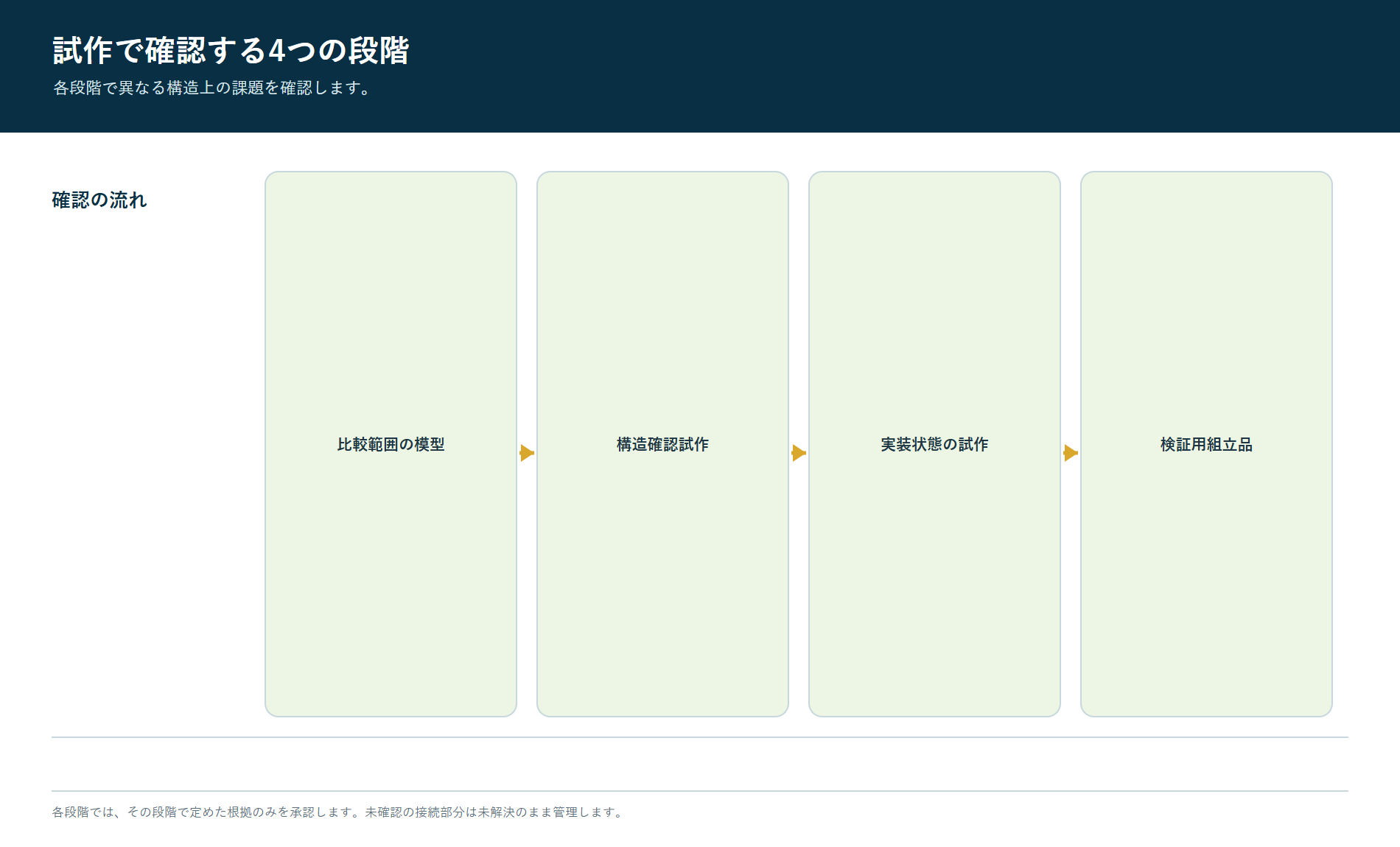 キーパッドの境界モックアップからアーキテクチャサンプル、設置済みサンプル、および検証ビルドまでの4つのプロトタイプ段階