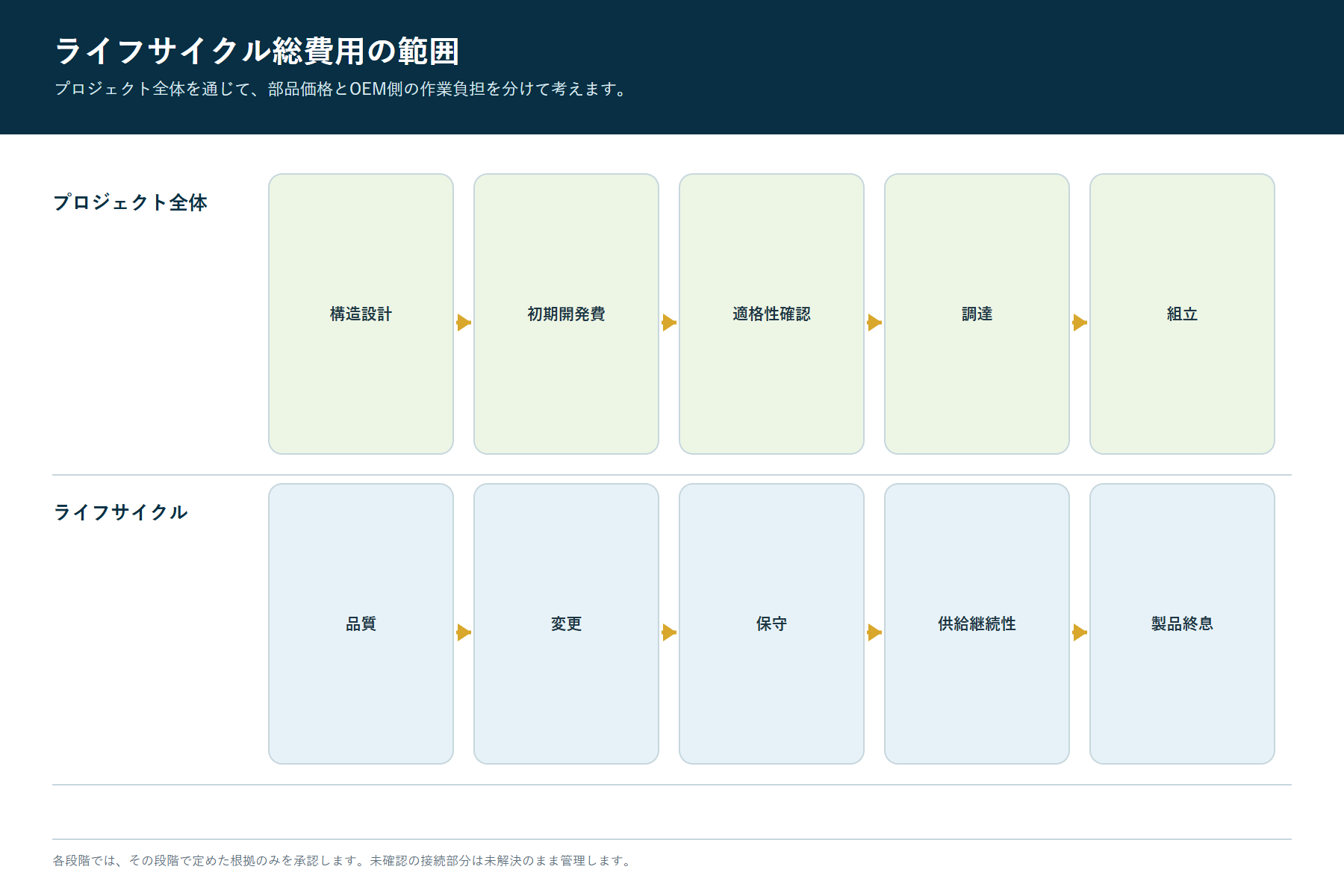 シリコーンおよびメンブレンキーパッドのアーキテクチャ、組立、変更、サービス、供給継続性に関するライフサイクルコストの境界
