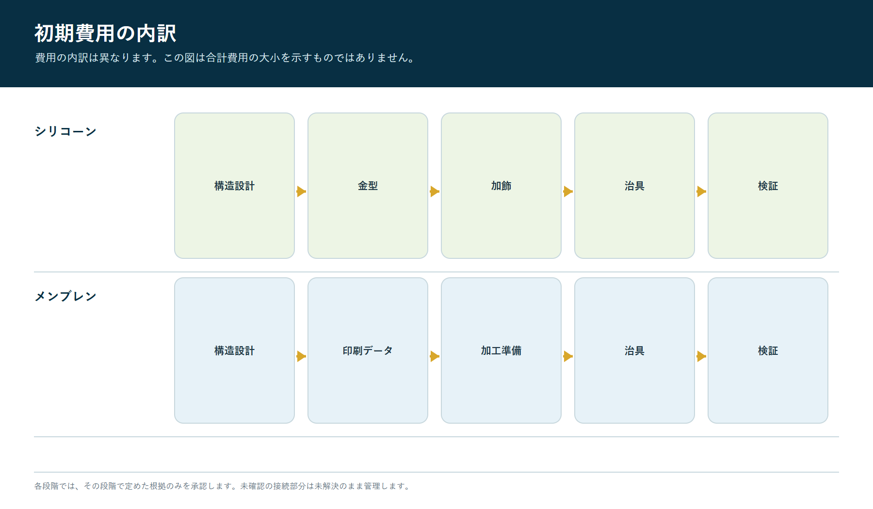シリコーンおよびメンブレンキーパッドプロジェクトの非反復エンジニアリングおよびセットアップカテゴリ