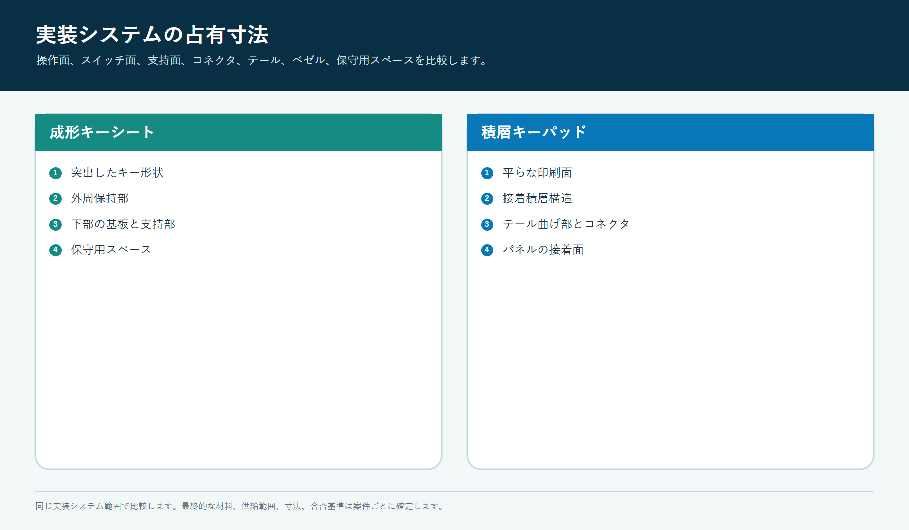 成形シリコーンおよびラミネートメンブレンキーパッドシステムのインストール済みパッケージエンベロープ比較