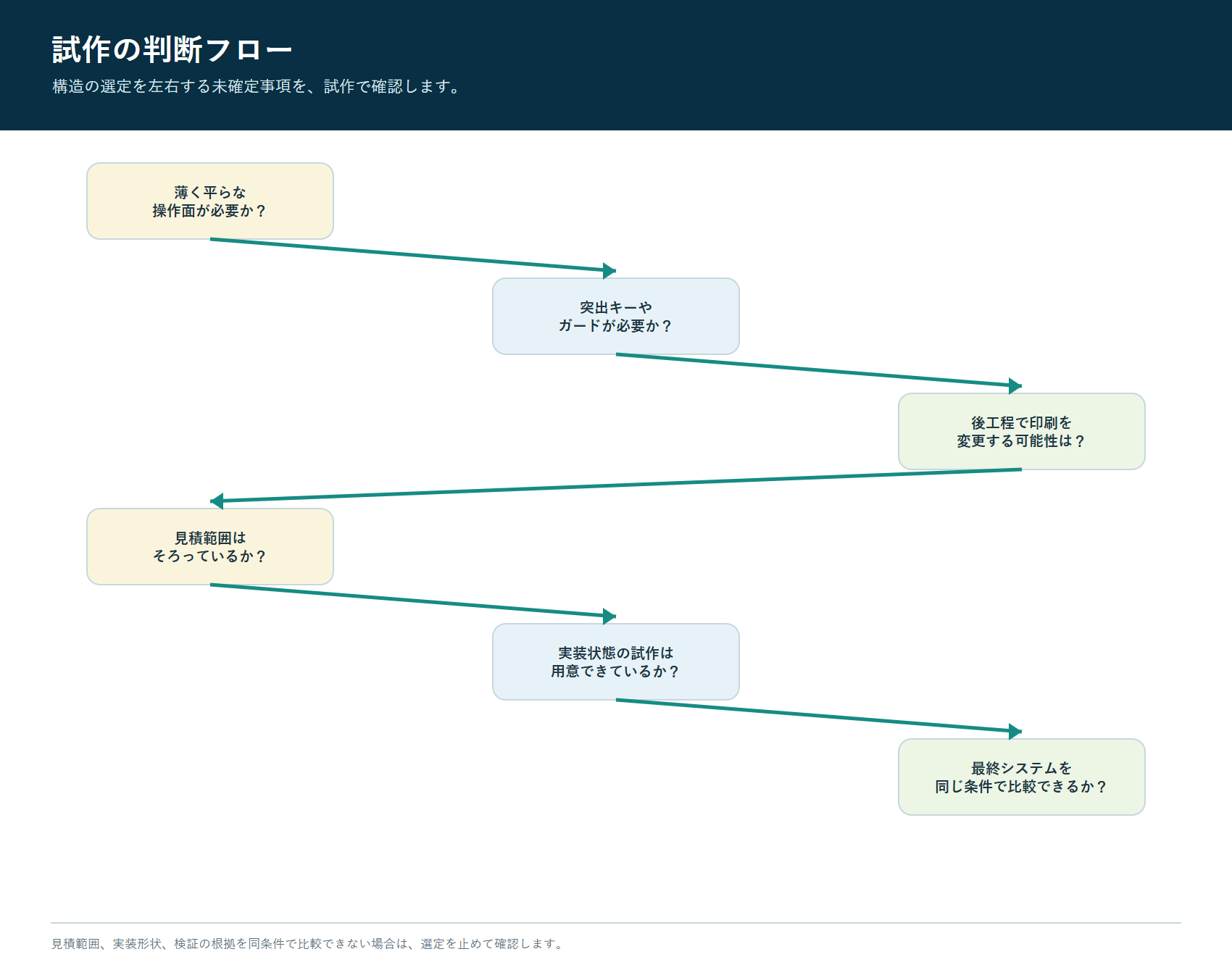 シリコーンまたはメンブレンキーパッドのアーキテクチャを選択するためのプロトタイプ意思決定ツリー