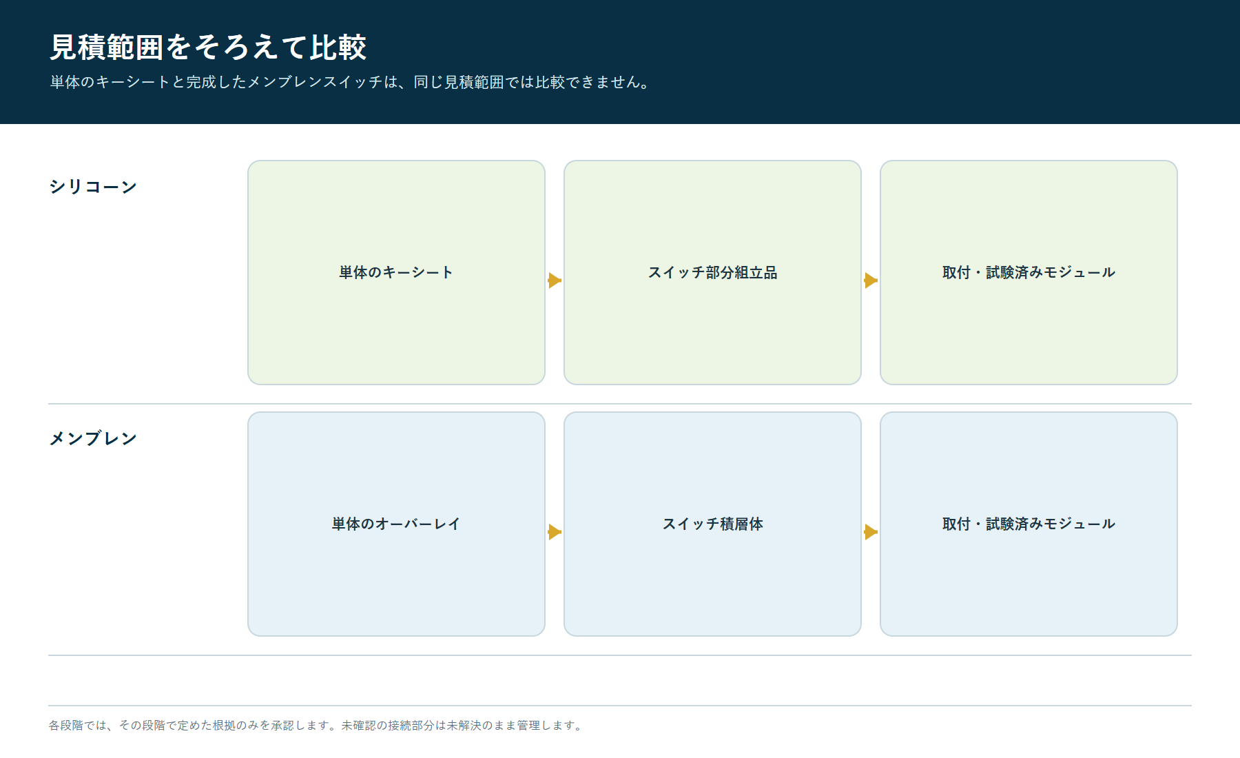 未組立部品からスイッチングサブアセンブリおよび設置済みテスト済みモジュールまでのキーパッド見積範囲の比較