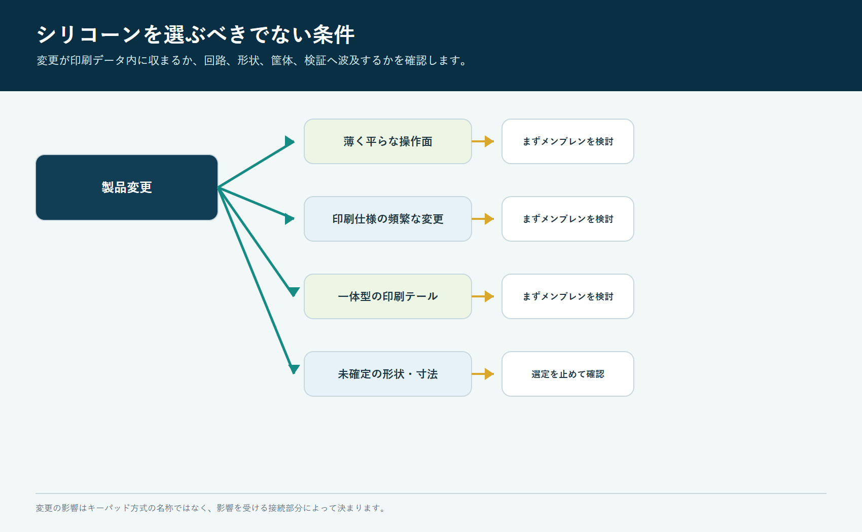 メンブレンキーパッドをシリコーンキーパッドより先に評価すべき製品条件
